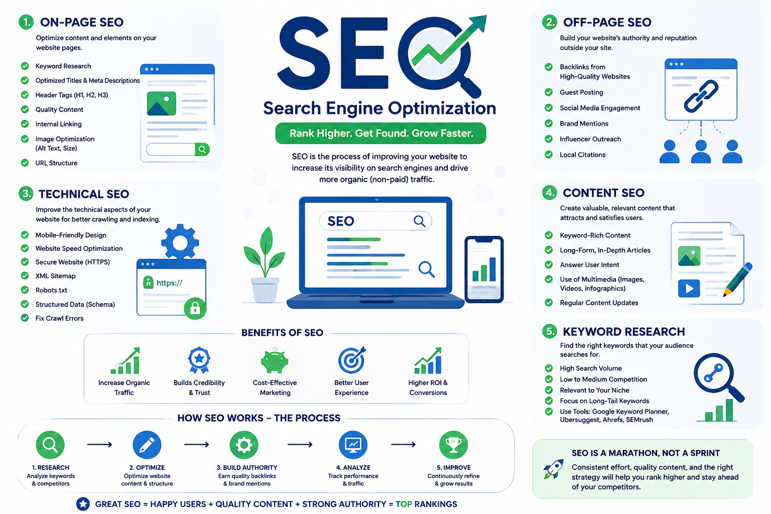 SEO infographic explaining on-page, off-page, technical, content, and keyword research strategies, with benefits and a five-step SEO process to improve search rankings, organic traffic, and conversions.”