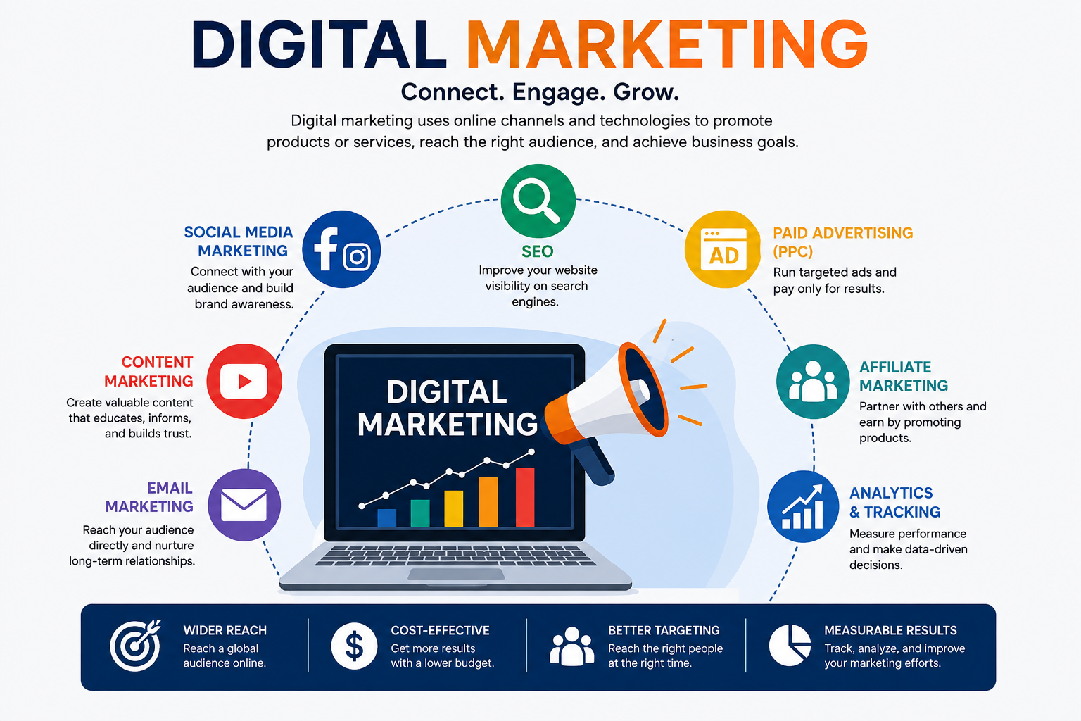 Digital marketing infographic showing SEO, social media, content, email, PPC, affiliate marketing, and analytics with a laptop dashboard, highlighting reach, targeting, cost efficiency, and measurable results.